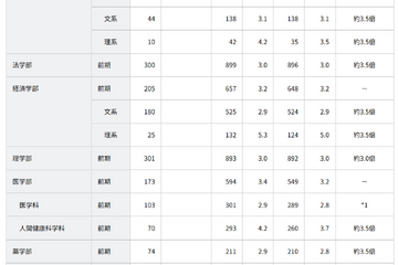 【大学受験2025】京大、第1段階選抜7,995人が合格 画像