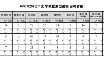 【大学受験2025】東大、推薦入試87人合格…2.8倍 画像