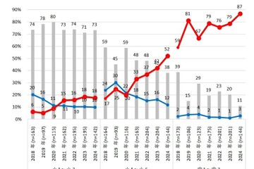 小学生高学年のスマホ所有率、5割を超える 画像