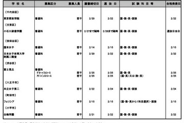 【高校受験2025】都内私立高の2次募集（1/27時点）全日制16校が実施 画像