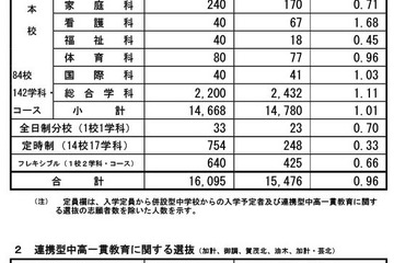 【高校受験2025】広島県公立高、一次選抜の志願倍率…広島国泰寺1.88倍 画像