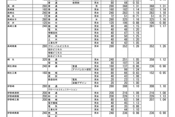 【高校受験2025】群馬県公立高、志願状況（確定）県立前橋（普通）1.12倍 画像