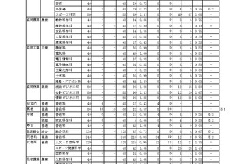 【高校受験2025】岩手県公立高、一般選抜の志願状況（2/13時点）盛岡第一（普通・理数）1.26倍 画像