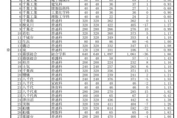 【高校受験2025】千葉県公立高、一般選抜の志願状況（2/12時点）東葛飾（普通）2.08倍 画像