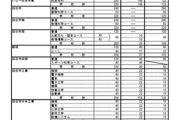 【高校受験2025】三重県立高、後期選抜6,589人募集 画像