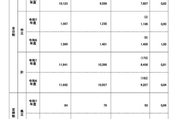 【高校受験2025】鹿児島県公立高、一般選抜の出願状況（2/14時点）鶴丸1.44倍 画像