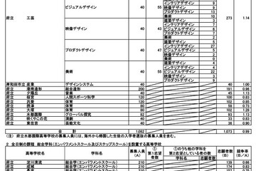 【高校受験2025】大阪府公立高、特別入学者選抜（2/14時点）大塚（体育）1.28倍 画像