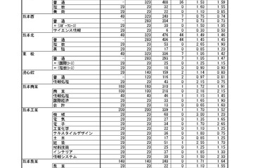 【高校受験2025】熊本県公立高、後期選抜の出願状況（2/17時点）熊本1.52倍 画像