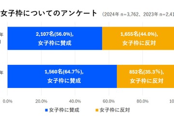 大学入試「女子枠」導入に賛否、差別への懸念…高校生調査 画像