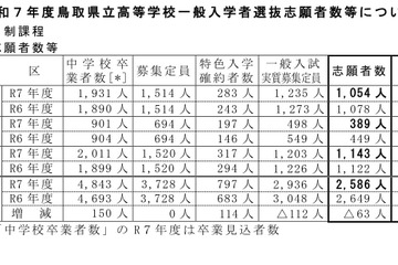 【高校受験2025】鳥取県立高、一般選抜の志願状況（2/18時点）米子南（家庭・調理）1.83倍 画像