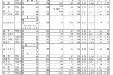 【高校受験2025】愛知県公立高、一般選抜の志願状況（確定）旭丘1.55倍 画像