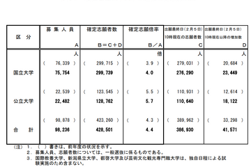 【大学受験2025】国公立大の確定倍率は前期2.9倍、後期10.3倍…36大学で2段階選抜 画像