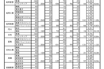 【高校受験2025】宮崎県立高、一般入試の志願状況（2/19時点）宮崎西（理数）1.66倍 画像
