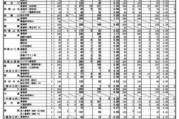 【高校受験2025】和歌山県立高、一般選抜の出願状況（2/17時点）向陽1.31倍 画像