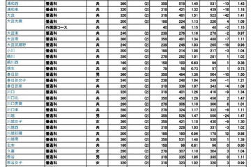 【高校受験2025】埼玉県公立高の志願状況（確定）大宮（理数）2.23倍 画像