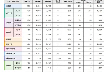 【大学受験2025】早慶の補欠合格実績、前年の慶應は832人 画像