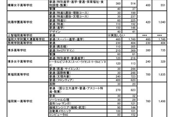 【高校受験2025】福岡県私立高、一般後期までの志願倍率2.04倍 画像