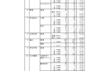 【高校受験2025】静岡県公立高、一般選抜志願状況（2/20時点）静岡1.13倍 画像