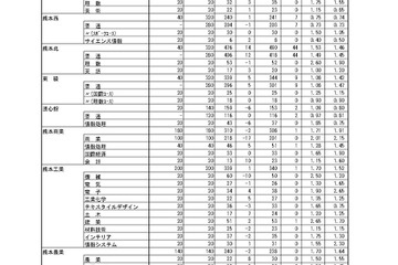 【高校受験2025】熊本県公立高、後期選抜の出願状況（確定）熊本1.50倍、済々黌1.48倍 画像