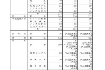 【高校受験2025】大分県立高、一次入試出願状況（2/20時点）大分上野丘1.25倍 画像