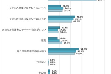 習い事の選び方、子供の意欲が最優先…辞めるきっかけは？ 画像