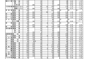 【高校受験2025】滋賀県公立高、一般選抜の出願状況（2/21時点）膳所1.42倍 画像