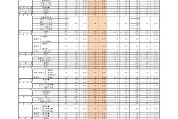 【高校受験2025】福岡県公立高、一般入試の志願状況（確定）修猷館1.69倍 画像