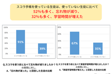 91％が忘れ物の減少・67％が家庭学習時間の増加を実感、中高生の手帳活用効果とは？ 画像