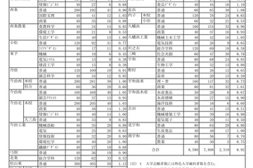 【高校受験2025】愛媛県立高の一般選抜志願状況（確定）松山東1.13倍 画像