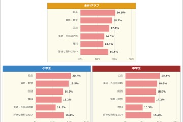 小中学生の好きな教科「算数・数学」2位、1位は？ 画像