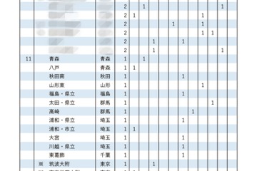 【大学受験2025】東大推薦型…難関高並ぶ合格者80人の出身校は 画像