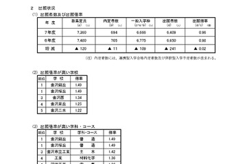 【高校受験2025】石川県公立高、一般入学の出願状況（2/25時点）金沢錦丘・桜丘1.49倍 画像