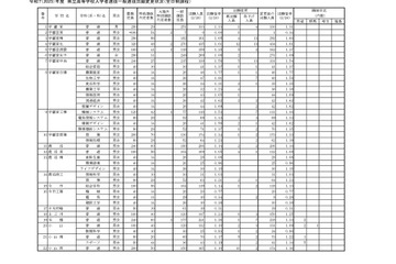 【高校受験2025】栃木県立高、一般選抜の出願状況（確定）宇都宮1.31倍 画像