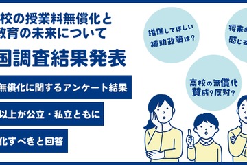 高校授業料無償化、53%が公私立ともに賛成 画像