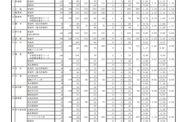 【高校受験2025】佐賀県立高、一般選抜の出願状況（確定）…佐賀北（普通）1.41倍 画像