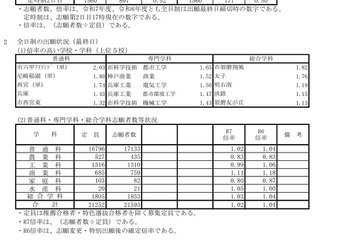 【高校受験2025】兵庫県公立高、志願状況（2/27時点）長田1.15倍 画像