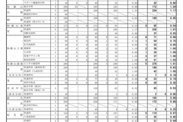 【高校受験2025】和歌山県立高、一般選抜の出願状況（確定）向陽1.17倍 画像