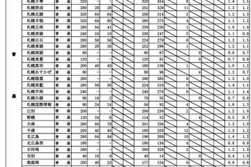 【高校受験2025】北海道公立高、最終出願状況…札幌南1.3倍 画像