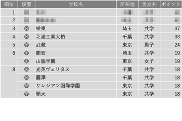 【中学受験2025】学習塾が勧める「探究学習に力を入れている中高一貫校」ランキング 画像