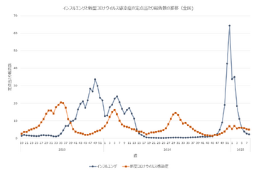 インフルエンザ6週連続減、B型ウイルスに注意 画像