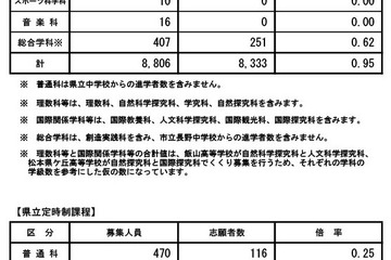 【高校受験2025】長野県公立高、後期選抜志願状況（2/28時点）野沢北（理数）4.00倍 画像