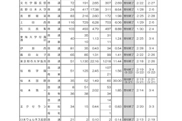 【高校受験2025】長野県私立高、一般入試の志願状況…長野日大17.38倍 画像