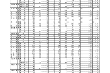 【高校受験2025】滋賀県公立高、一般選抜の出願状況（確定）膳所1.38倍 画像