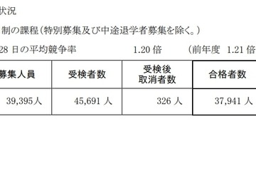 【高校受験2025】神奈川県公立高、全日制38校で2次募集 画像