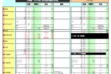 【中学入試2013】入試変更点を掲載…開校や募集再開、試験日の新設など 画像