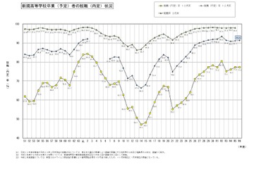 高校生就職内定率1位「富山県」97％…学科別1位は工業 画像