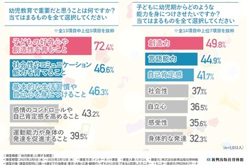 幼児教育調査、好奇心育成が72.4％で1位 画像