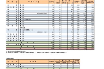 【高校受験2025】奈良県公立高、一般選抜の志願状況（3/3時点）奈良（普通）0.84倍 画像