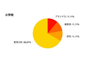 志望校の選択基準は、小中校選びでは実績より教育方針を重視する傾向 画像