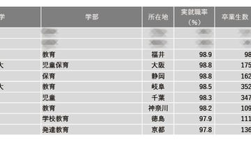 【大学ランキング】教育系1位は…学部系統別実就率 画像